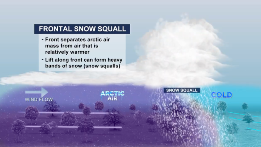 What are snow squalls?
