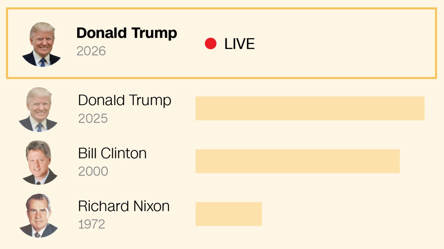 <i>CNN via CNN Newsource</i><br/>President Donald Trump’s 2026 State of the Union address to the 119th Congress tonight is likely to be lengthy.