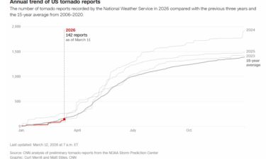 The number of tornado reports recorded by the National Weather Service in 2026 compared with the previous three years and the 15-year average from 2006–2020.