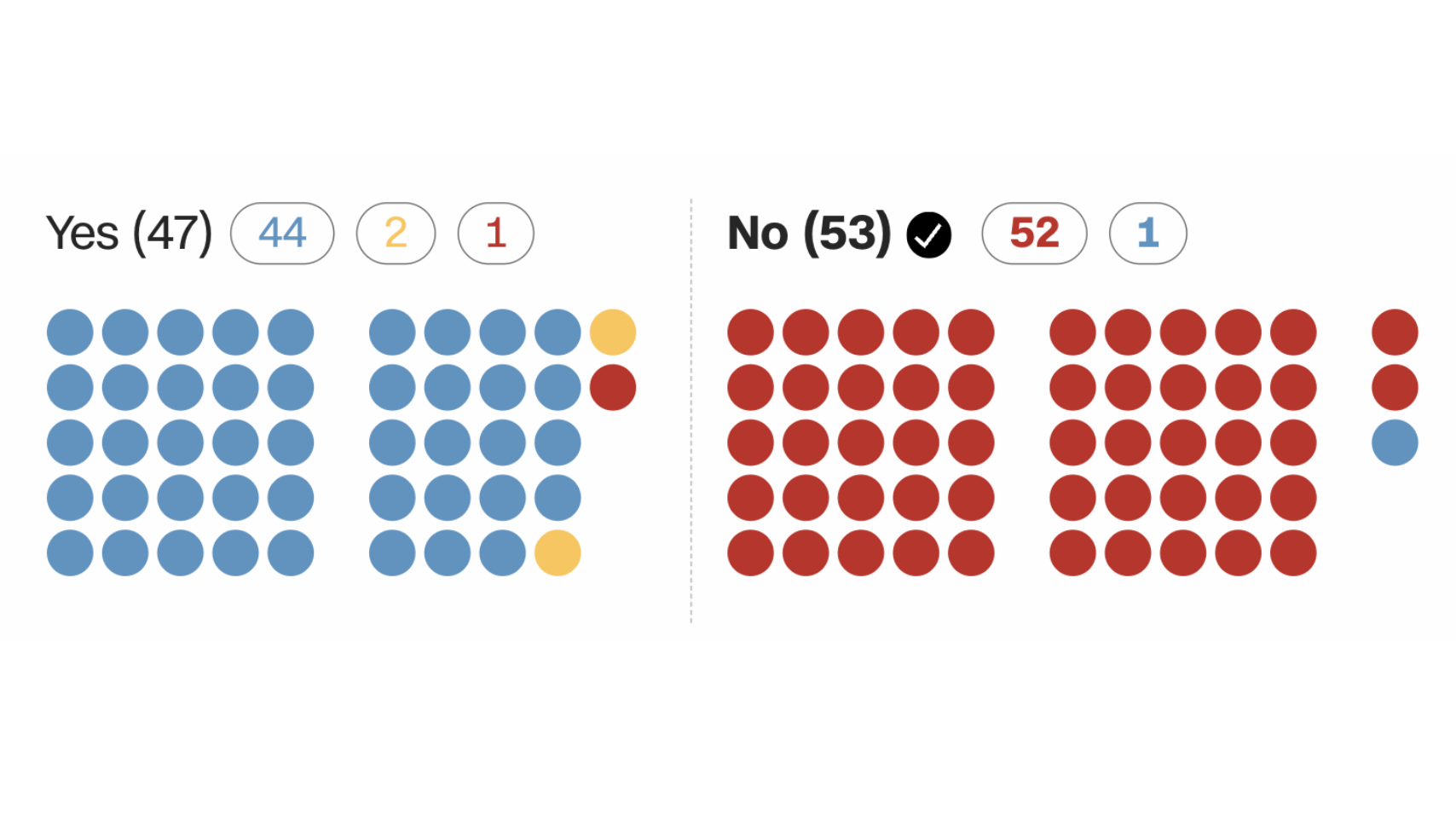 <i>CNN via CNN Newsource</i><br/>Republican senators rejected a war powers resolution on Wednesday that would have required the Trump administration to seek congressional approval before continuing military action against Iran.