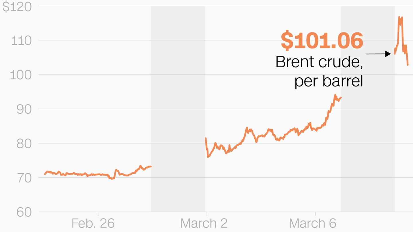 <i>CNN via CNN Newsource</i><br/>Oil prices have surged this ﻿week