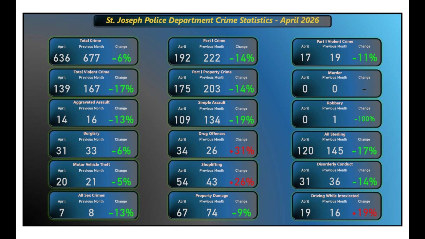 The St. Joseph Police Department shared a graphic for its April crime statistics compared to March. 