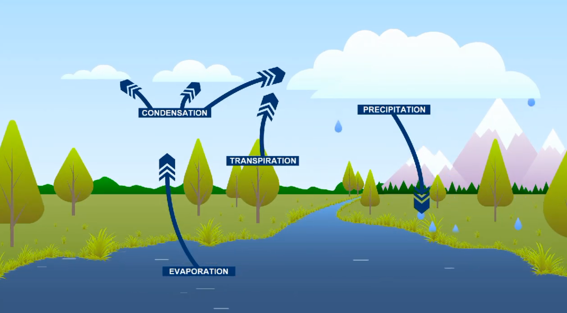 Abundance of water cycling through the Mid-Missouri River Valley this season
