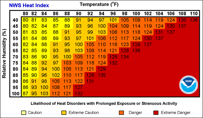 Breaking down the heat index