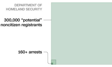 The Department of Homeland Security reviewed more than 100 million records to find noncitizens on the voter rolls.